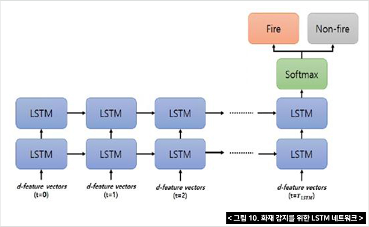 그림 10. 화재 감지를 위한 LSTM 네트워크