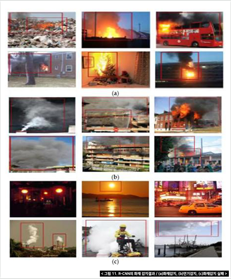 그림 11. R-CNN의 화재 감지결과 / (a)화재감지, (b)연기감지, (c)화재감지 실패
