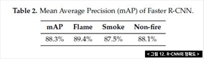 그림 12. R-CNN의 정확도