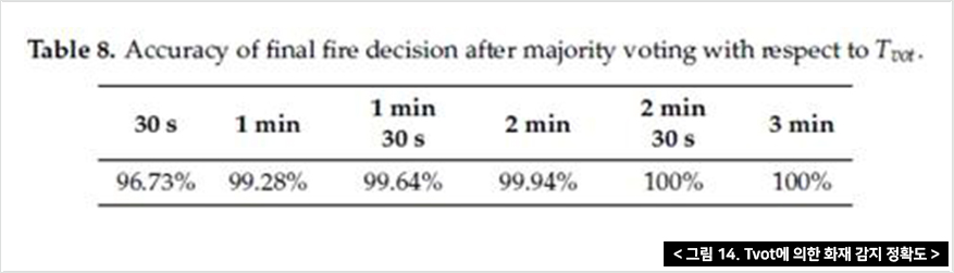 그림 14. Tvot에 의한 화재 감지 정확도