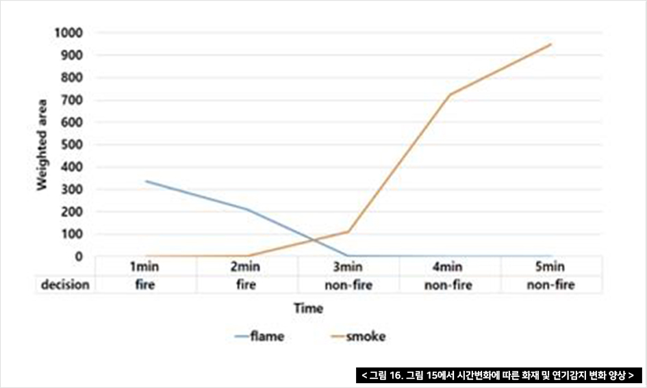 그림 16. 그림 15에서 시간변화에 따른 화재 및 연기감지 변화 양상