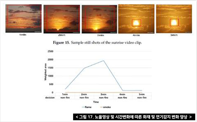 그림 17. 노을영상 및 시간변화에 따른 화재 및 연기감지 변화 양상