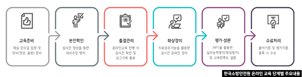 한국소방안전원 온라인 교육 단계별 주요내용