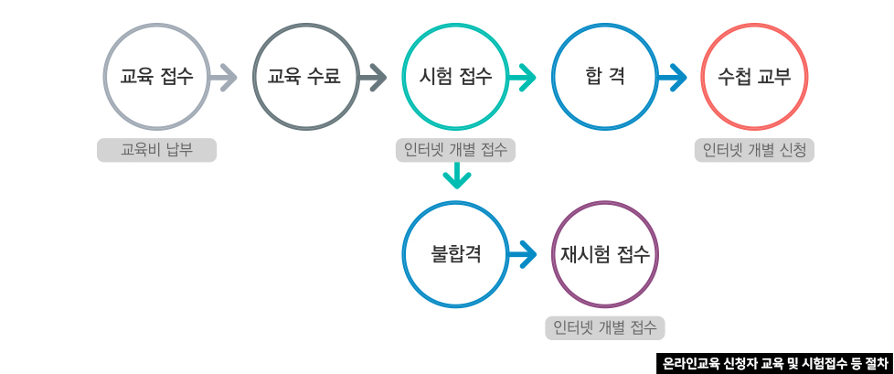 온라인교육 신청자 교육 및 시험접수 등 절차