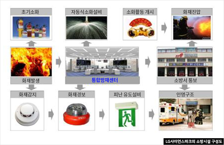 LG사이언스파크의 소방시설 구성도