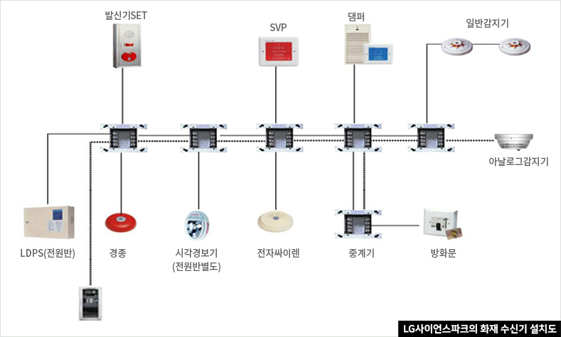 LG사이언스파크의 화재 수신기 설치도