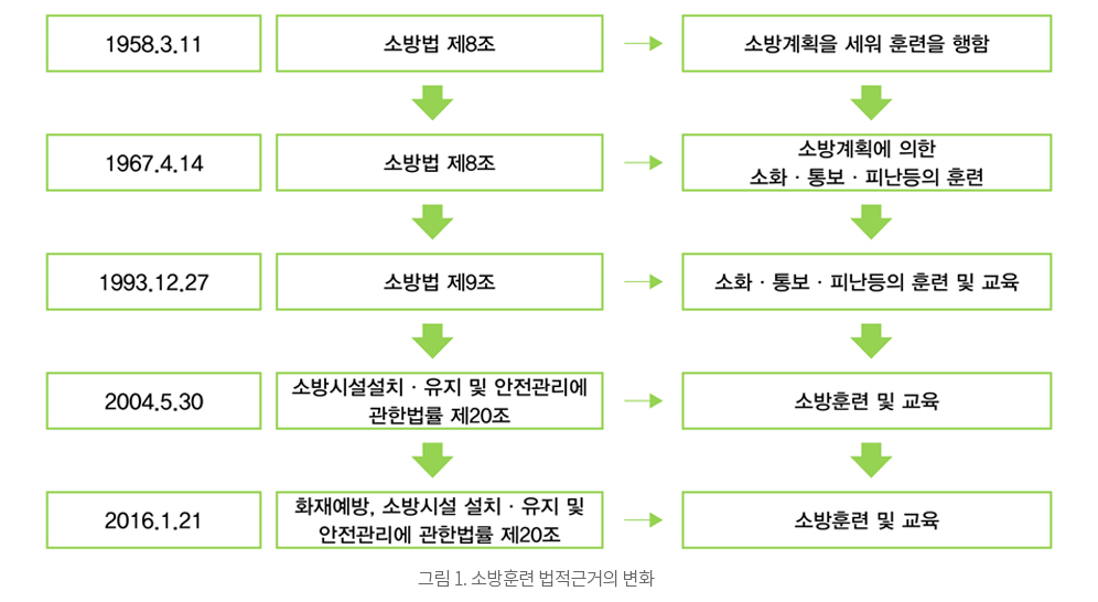 그림 1. 소방훈련 법적근거의 변화