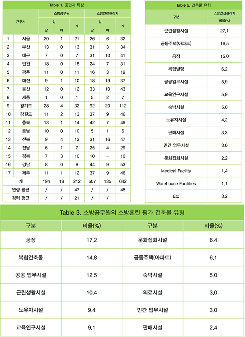 Table 1. 응답자 특성, Table 2. 건축물 유형, Table 3. 소방공무원의 소방훈련 평가 건축물 유형