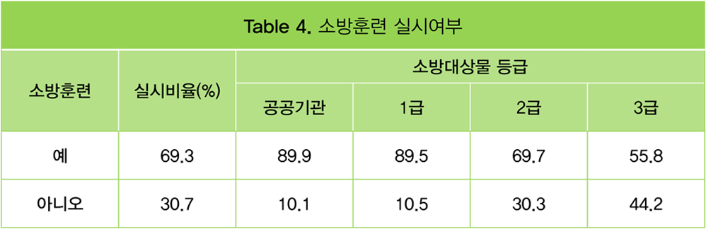  Table 4. 소방훈련 실시여부