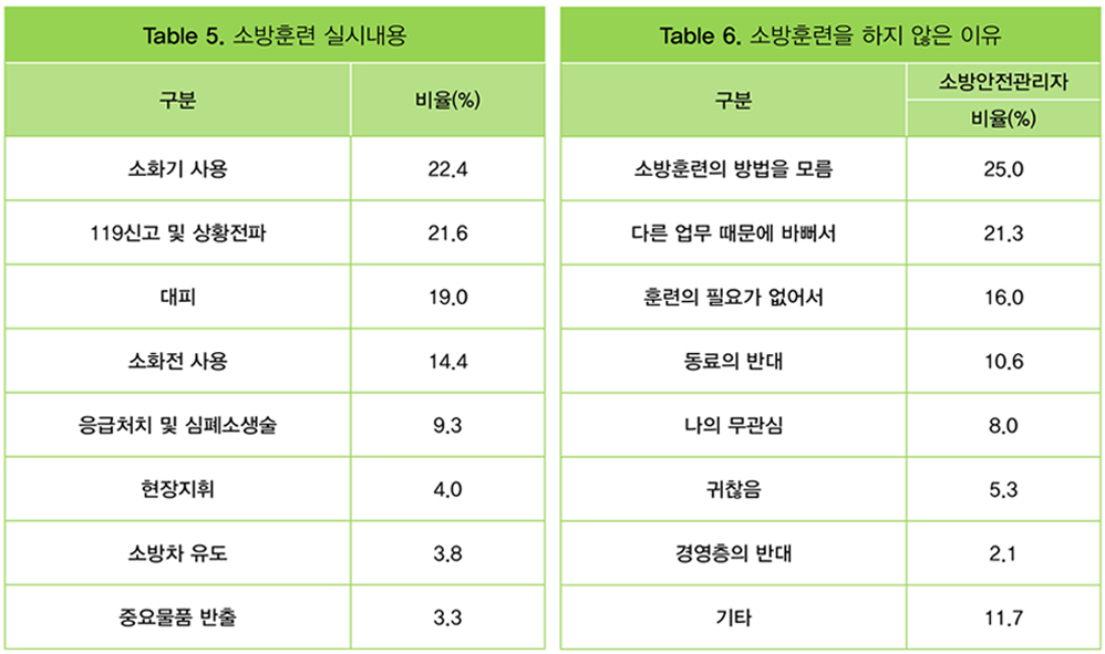  Table 5. 소방훈련 실시내용, Table 6. 소방훈련을 하지 않은 이유 