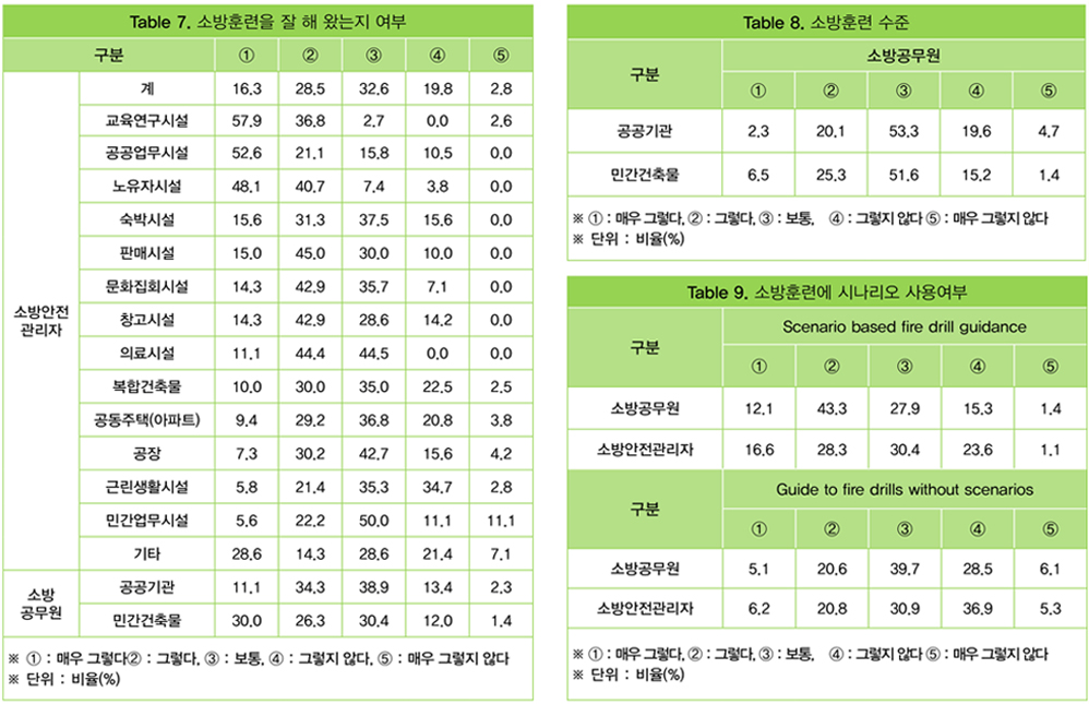  Table 7. 소방훈련을 잘 해 왔는지 여부, Table 8. 소방훈련 수준 