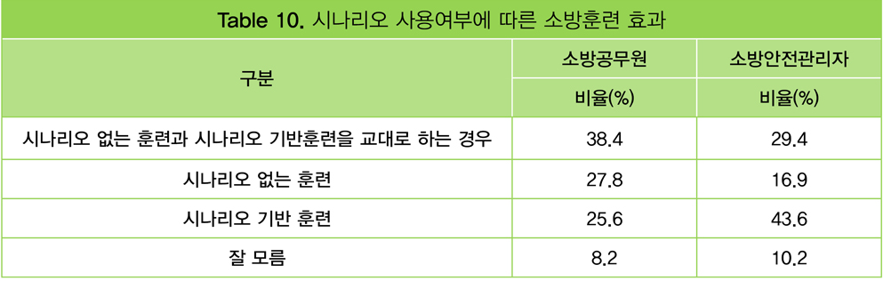 Table 10. 시나리오 사용여부에 따른 소방훈련 효과