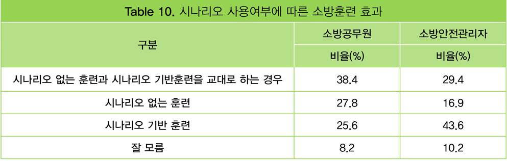 Table 10. 시나리오 사용여부에 따른 소방훈련 효과