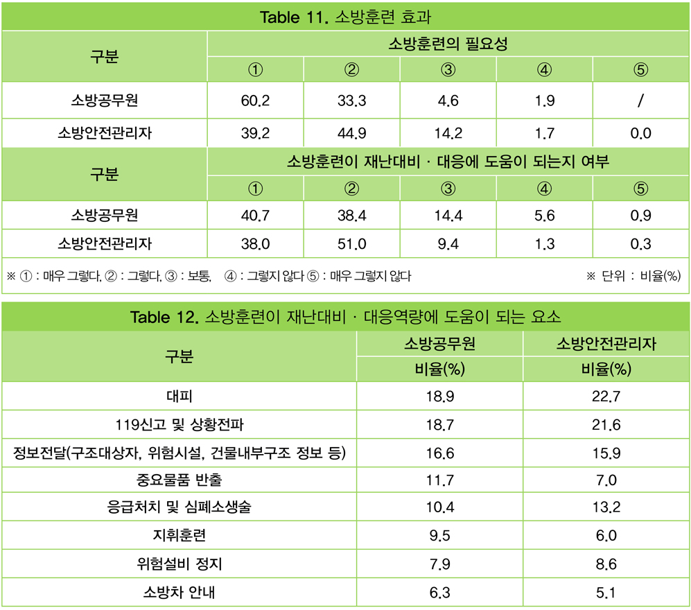 Table 11. 소방훈련 효과, Table 12. 소방훈련이 재난대비·대응역량에 도움이 되는 요소