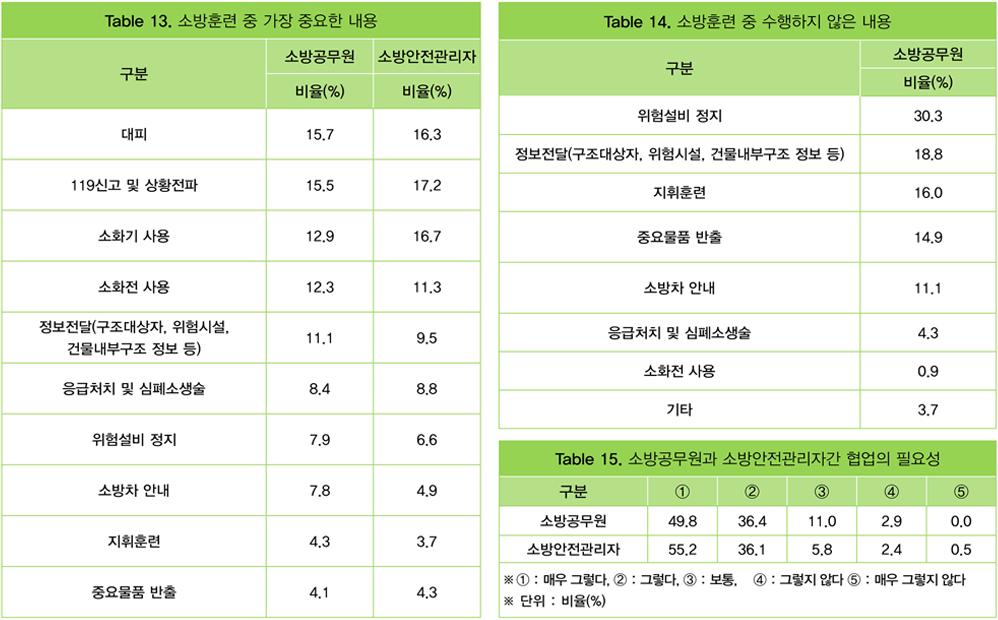  Table 13. 소방훈련 중 가장 중요한 내용, Table 14. 소방훈련 중 수행하지 않은 내용 