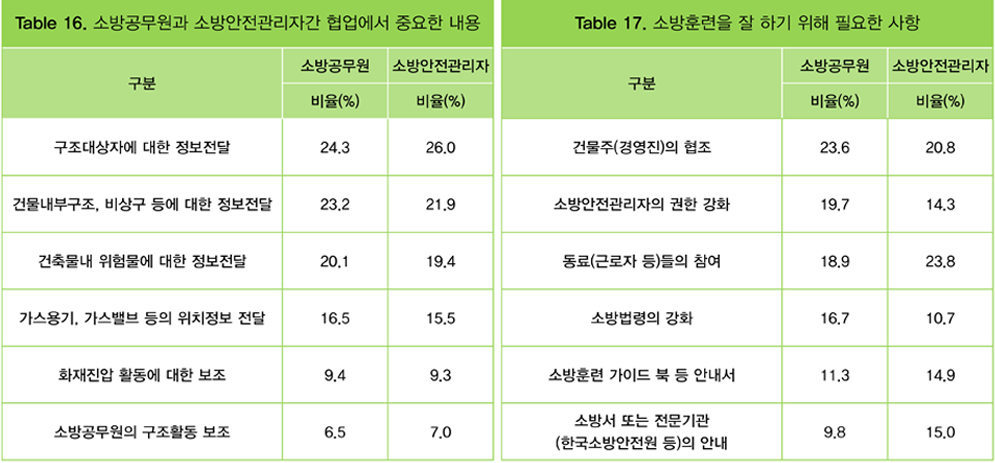  Table 16. 소방공무원과 소방안전관리자간 협업에서 중요한 내용, Table 17. 소방훈련을 잘 하기 위해 필요한 사항 