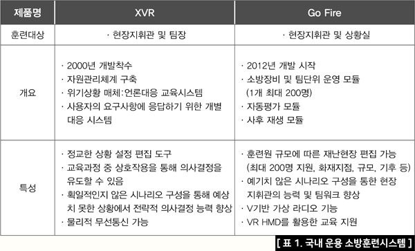 표 1. 국내 운용 소방훈련시스템