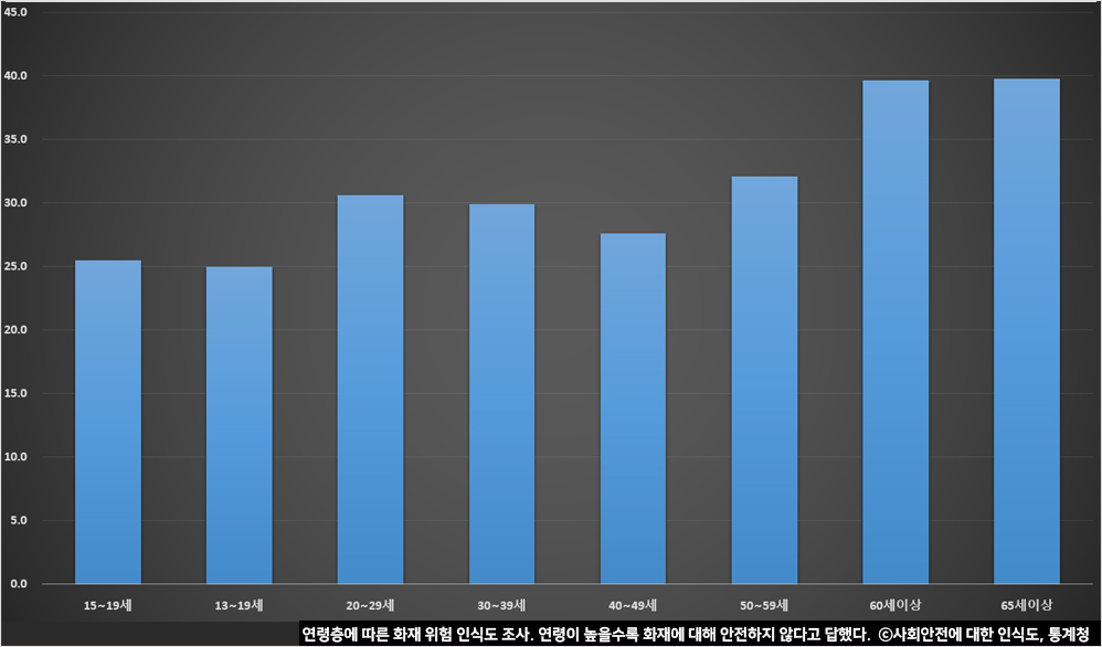 연령층에 따른 화재 위험 인식도 조사. 연령이 높을수록 화재에 대해 안전하지 않다고 답했다 ⓒ사회안전에 대한 인식도, 통계청