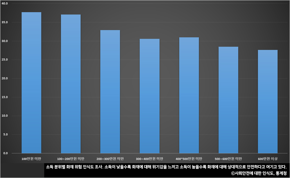 소득 분위별 화재 위험 인식도 조사. 소득이 낮을수록 화재에 대해 위기감을 느끼고 소득이 높을수록 화재에 대해 상대적으로 안전하다고 여기고 있다 ⓒ사회안전에 대한 인식도, 통계청