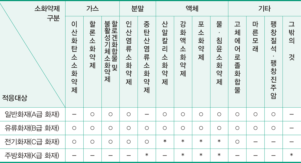 소화기 종류별 소화약제 적응성[표1]