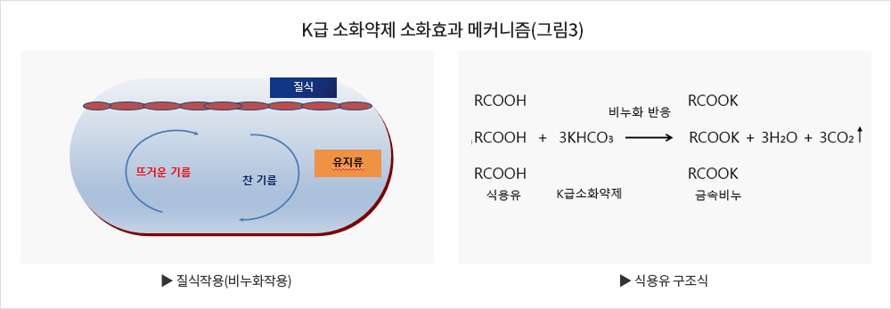  K급 소화약제 소화효과 메커니즘(그림3)