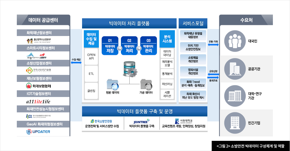 <그림 2> 소방안전 빅데이터 구성체계 및 역할