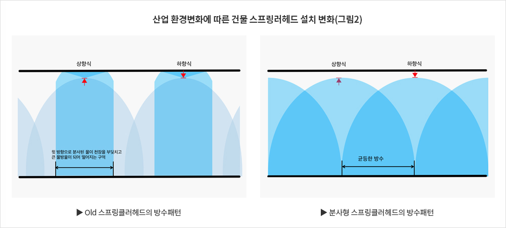 산업 환경변화에 따른 건물 스프링러헤드 설치 변화(그림2), 왼쪽: Old 스프링클러헤드의 방수패턴, 오른쪽: 분사형 스프링클러헤드의 방수패턴