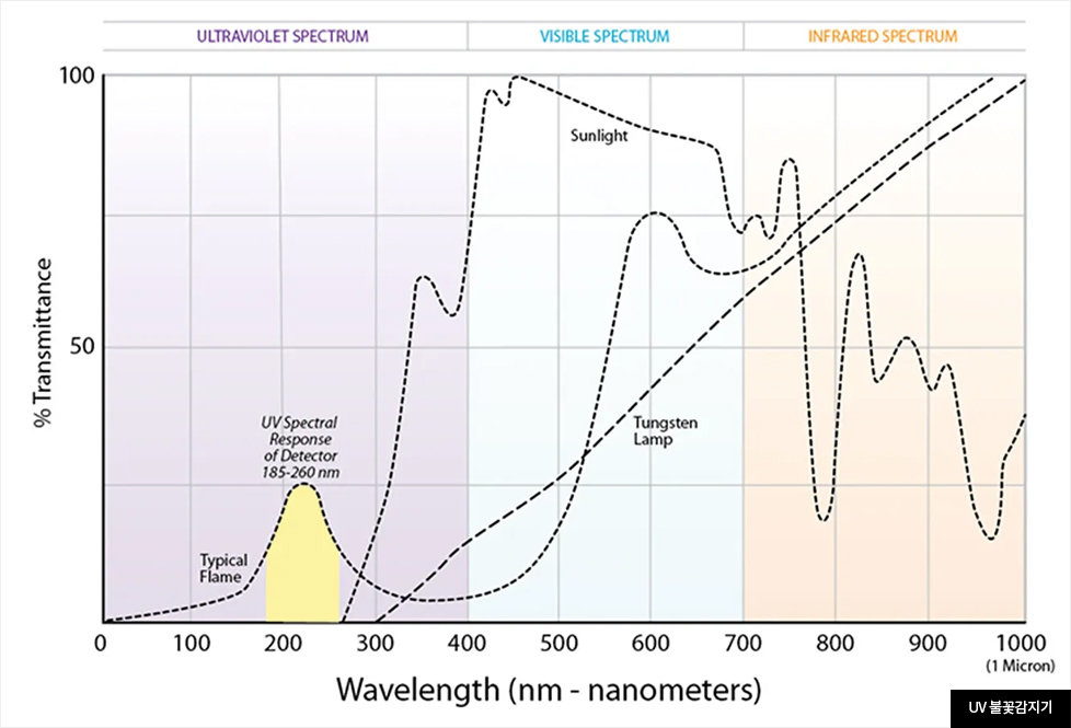 UV 불꽃감지기