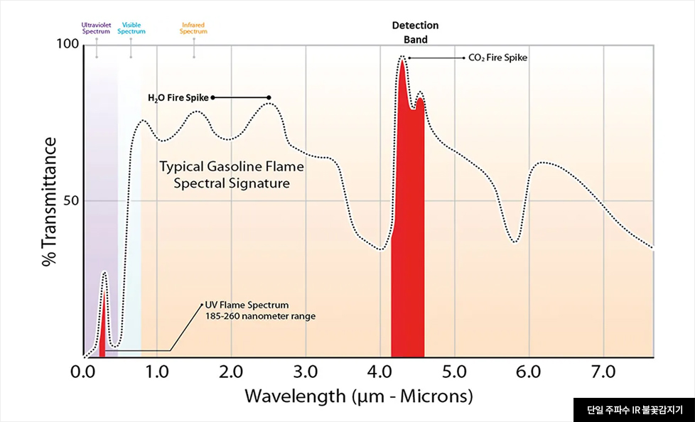 단일 주파수 IR 불꽃감지기