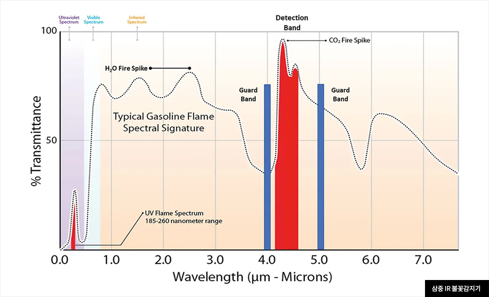 삼중 IR 불꽃감지기