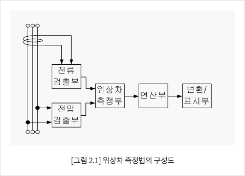 [그림 2.1] 위상차 측정법의 구성도