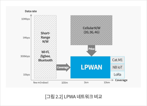 [그림 2.2] LPWA 네트워크 비교