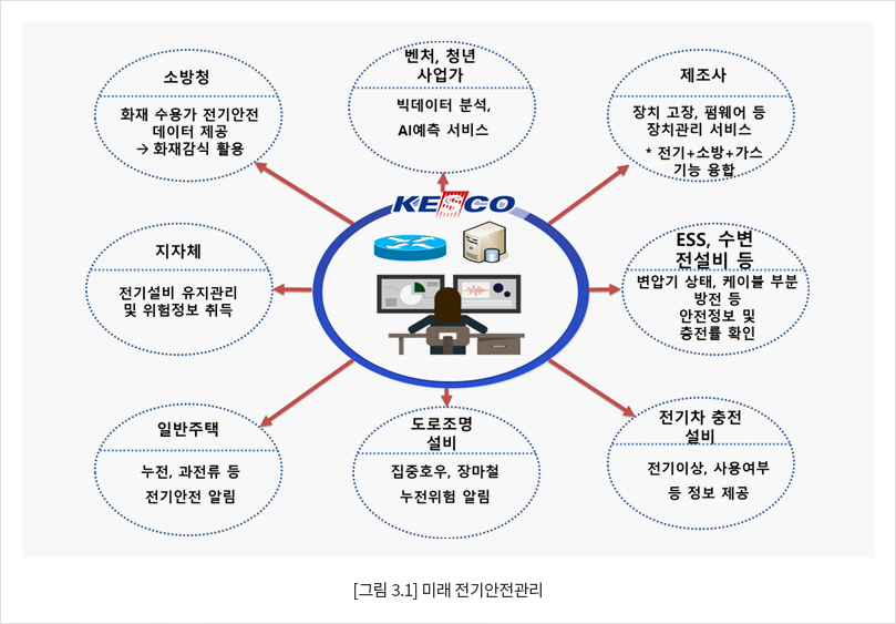 [그림 3.1] 미래 전기안전관리