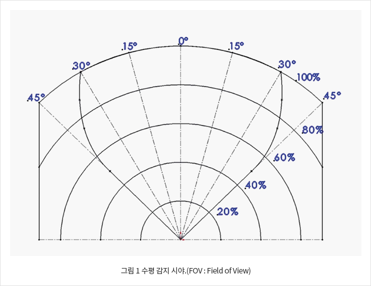 그림 1 수평 감지 시야.(FOV : Field of View)