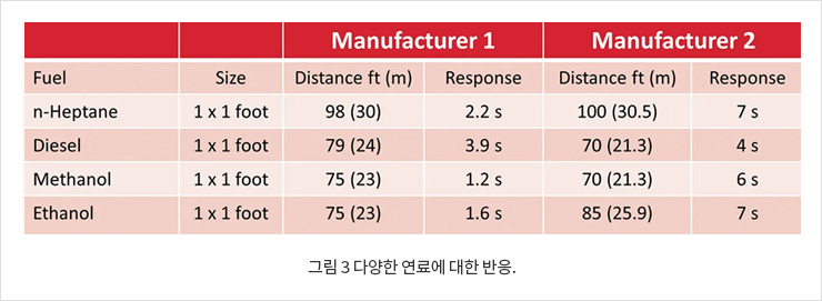 그림 3 다양한 연료에 대한 반응.