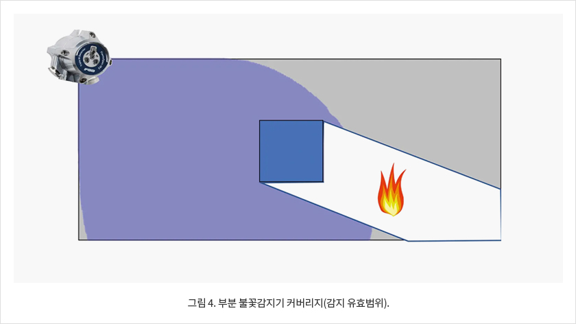 그림 4. 부분 불꽃감지기 커버리지(감지 유효범위).